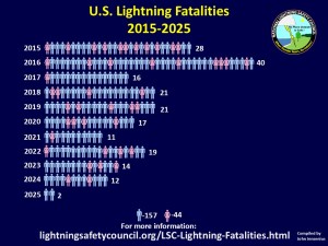 lightning fatalities