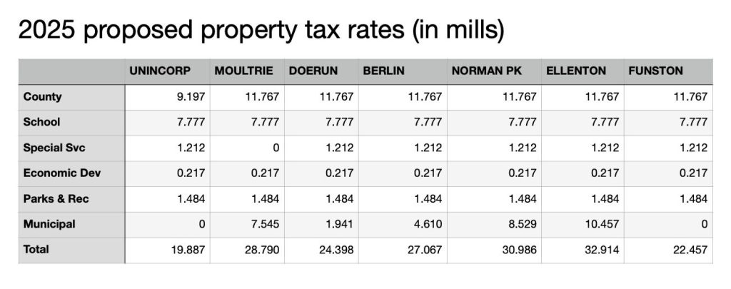 2025 millage rate table